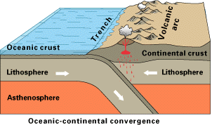 Removal of CO2 by Sea Floor Subduction